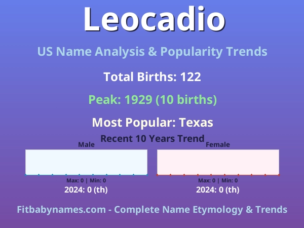 Infographic: Leocadio name meaning, origin, and popularity trends in the United States (US baby name analysis chart)