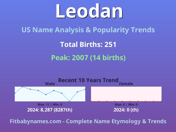 Infographic: Leodan name meaning, origin, and popularity trends in the United States (US baby name analysis chart)