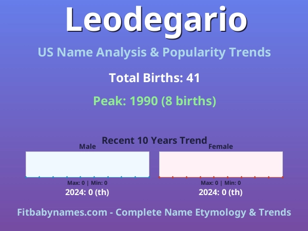 Infographic: Leodegario name meaning, origin, and popularity trends in the United States (US baby name analysis chart)
