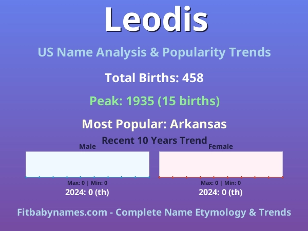 Infographic: Leodis name meaning, origin, and popularity trends in the United States (US baby name analysis chart)