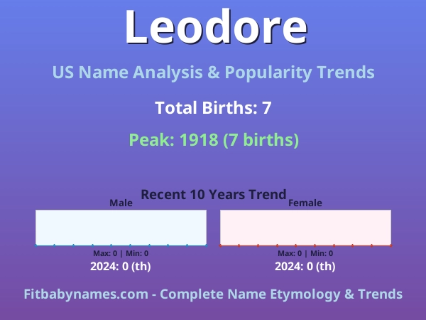 Infographic: Leodore name meaning, origin, and popularity trends in the United States (US baby name analysis chart)