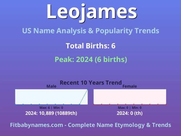 Infographic: Leojames name meaning, origin, and popularity trends in the United States (US baby name analysis chart)