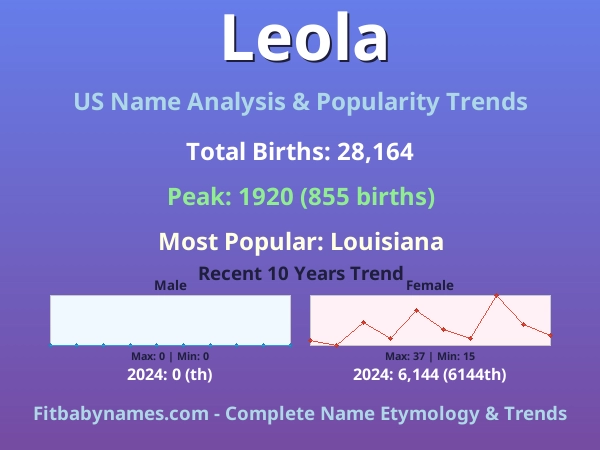 Infographic: Leola name meaning, origin, and popularity trends in the United States (US baby name analysis chart)