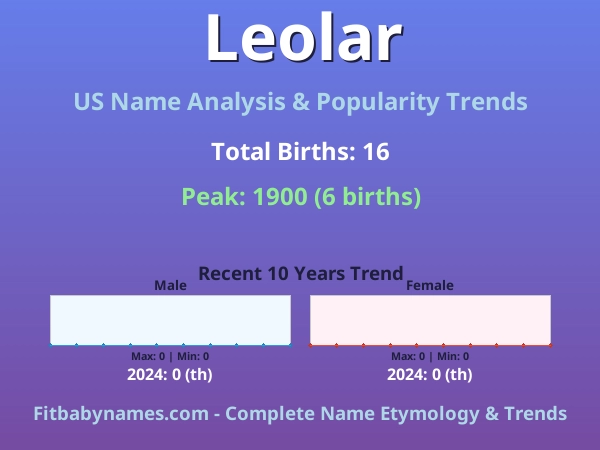 Infographic: Leolar name meaning, origin, and popularity trends in the United States (US baby name analysis chart)