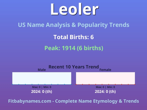 Infographic: Leoler name meaning, origin, and popularity trends in the United States (US baby name analysis chart)