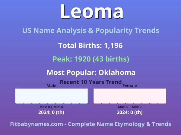 Infographic: Leoma name meaning, origin, and popularity trends in the United States (US baby name analysis chart)