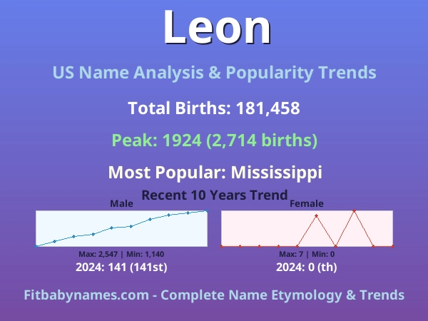 Infographic: Leon name meaning, origin, and popularity trends in the United States (US baby name analysis chart)