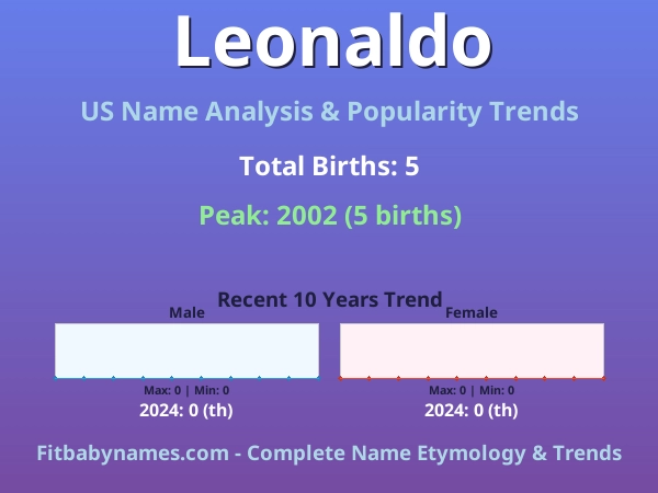 Infographic: Leonaldo name meaning, origin, and popularity trends in the United States (US baby name analysis chart)