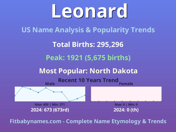 Infographic: Leonard name meaning, origin, and popularity trends in the United States (US baby name analysis chart)