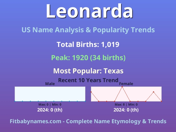 Infographic: Leonarda name meaning, origin, and popularity trends in the United States (US baby name analysis chart)