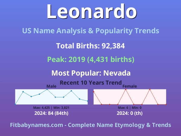 Infographic: Leonardo name meaning, origin, and popularity trends in the United States (US baby name analysis chart)