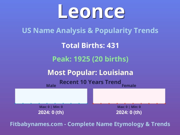 Infographic: Leonce name meaning, origin, and popularity trends in the United States (US baby name analysis chart)