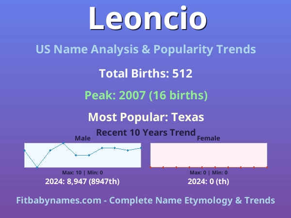 Infographic: Leoncio name meaning, origin, and popularity trends in the United States (US baby name analysis chart)