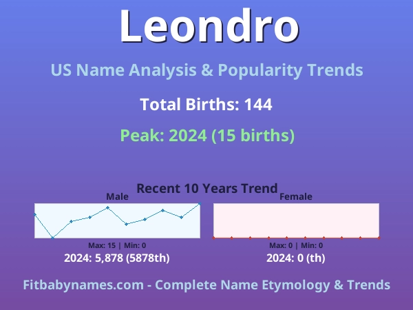 Infographic: Leondro name meaning, origin, and popularity trends in the United States (US baby name analysis chart)