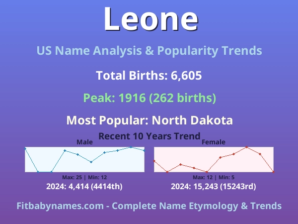 Infographic: Leone name meaning, origin, and popularity trends in the United States (US baby name analysis chart)