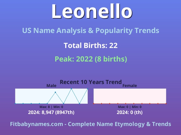 Infographic: Leonello name meaning, origin, and popularity trends in the United States (US baby name analysis chart)
