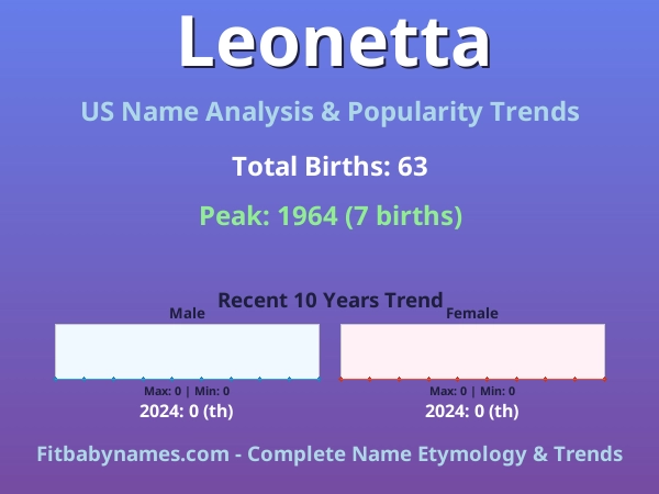 Infographic: Leonetta name meaning, origin, and popularity trends in the United States (US baby name analysis chart)
