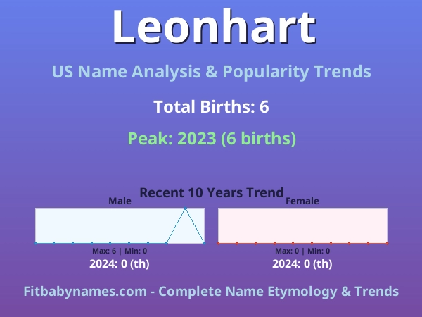 Infographic: Leonhart name meaning, origin, and popularity trends in the United States (US baby name analysis chart)