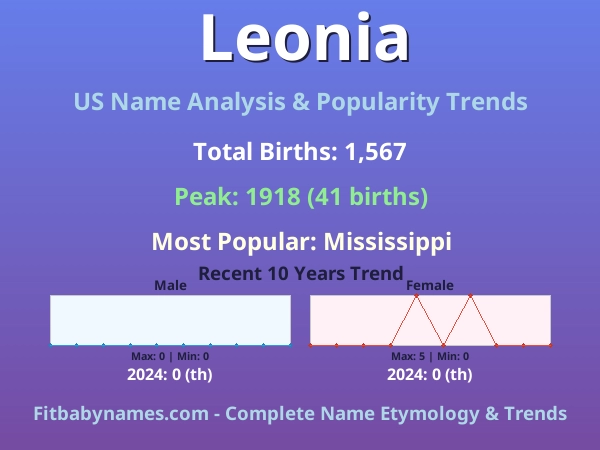 Infographic: Leonia name meaning, origin, and popularity trends in the United States (US baby name analysis chart)