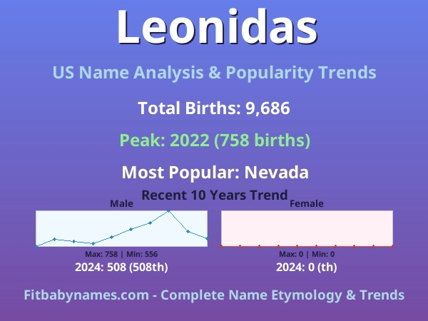 Infographic: Leonidas name meaning, origin, and popularity trends in the United States (US baby name analysis chart)