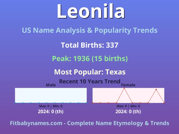 Infographic: Leonila name meaning, origin, and popularity trends in the United States (US baby name analysis chart)