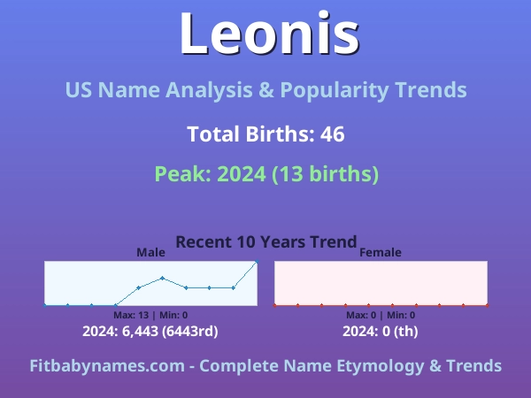 Infographic: Leonis name meaning, origin, and popularity trends in the United States (US baby name analysis chart)