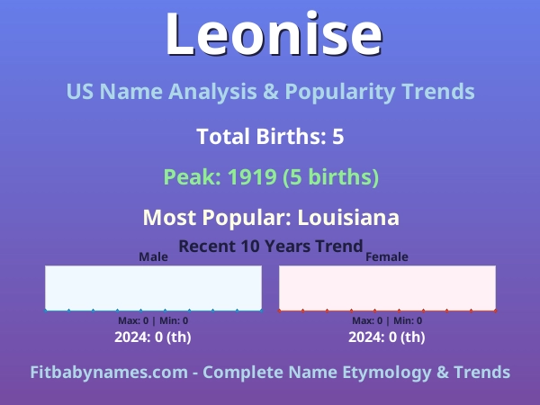 Infographic: Leonise name meaning, origin, and popularity trends in the United States (US baby name analysis chart)
