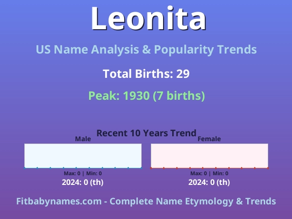Infographic: Leonita name meaning, origin, and popularity trends in the United States (US baby name analysis chart)