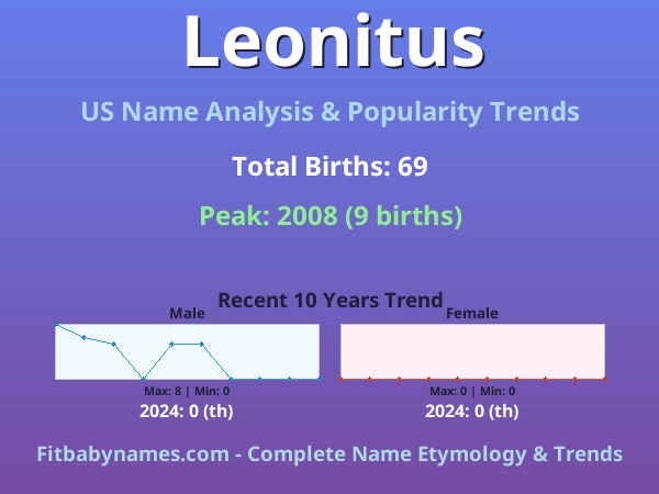 Infographic: Leonitus name meaning, origin, and popularity trends in the United States (US baby name analysis chart)