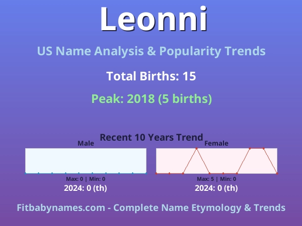Infographic: Leonni name meaning, origin, and popularity trends in the United States (US baby name analysis chart)