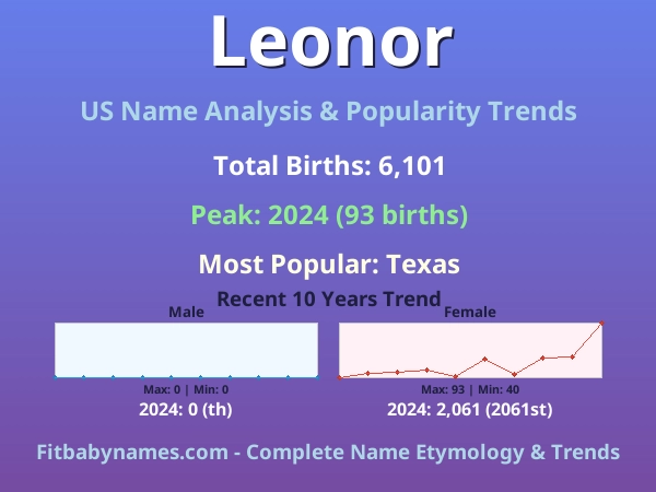 Infographic: Leonor name meaning, origin, and popularity trends in the United States (US baby name analysis chart)