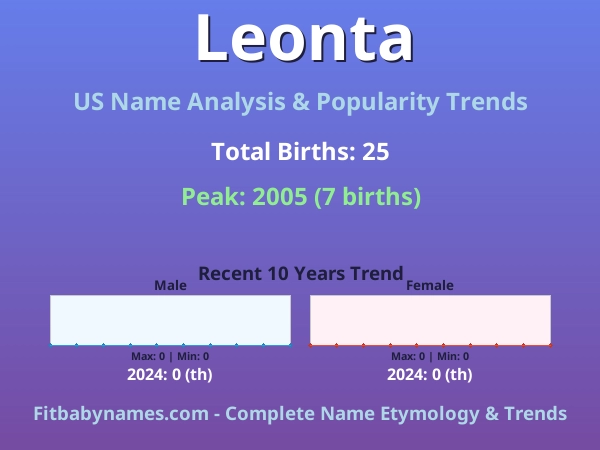 Infographic: Leonta name meaning, origin, and popularity trends in the United States (US baby name analysis chart)