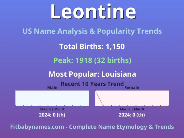 Infographic: Leontine name meaning, origin, and popularity trends in the United States (US baby name analysis chart)