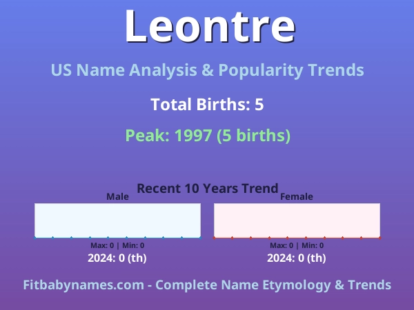Infographic: Leontre name meaning, origin, and popularity trends in the United States (US baby name analysis chart)