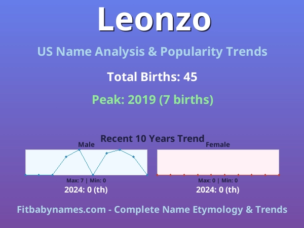 Infographic: Leonzo name meaning, origin, and popularity trends in the United States (US baby name analysis chart)
