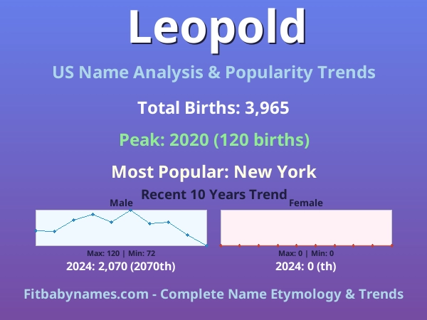 Infographic: Leopold name meaning, origin, and popularity trends in the United States (US baby name analysis chart)