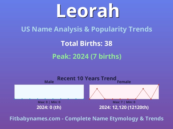 Infographic: Leorah name meaning, origin, and popularity trends in the United States (US baby name analysis chart)