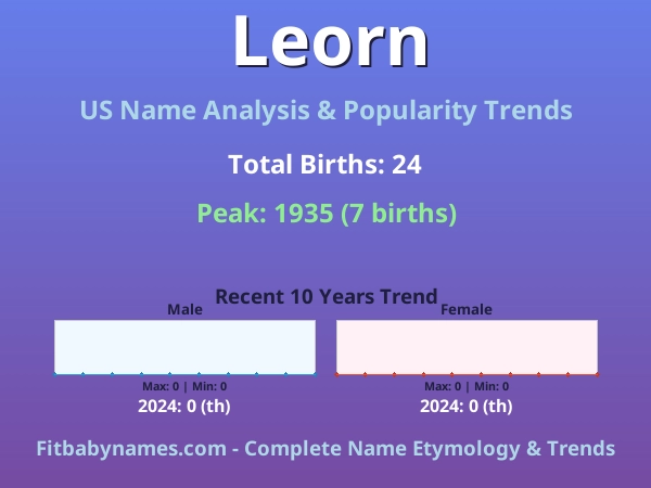 Infographic: Leorn name meaning, origin, and popularity trends in the United States (US baby name analysis chart)