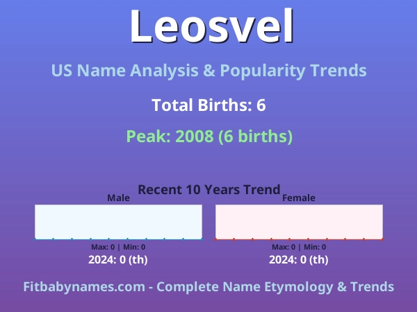 Infographic: Leosvel name meaning, origin, and popularity trends in the United States (US baby name analysis chart)
