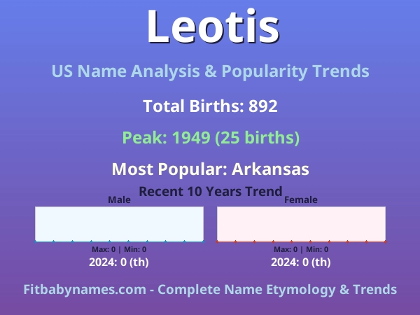 Infographic: Leotis name meaning, origin, and popularity trends in the United States (US baby name analysis chart)