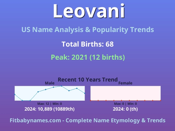 Infographic: Leovani name meaning, origin, and popularity trends in the United States (US baby name analysis chart)
