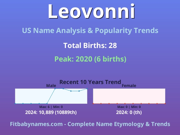 Infographic: Leovonni name meaning, origin, and popularity trends in the United States (US baby name analysis chart)