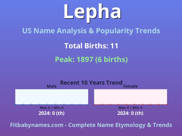 Infographic: Lepha name meaning, origin, and popularity trends in the United States (US baby name analysis chart)