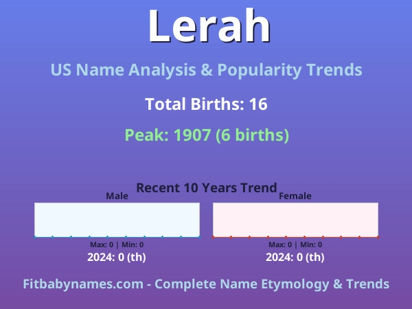 Infographic: Lerah name meaning, origin, and popularity trends in the United States (US baby name analysis chart)