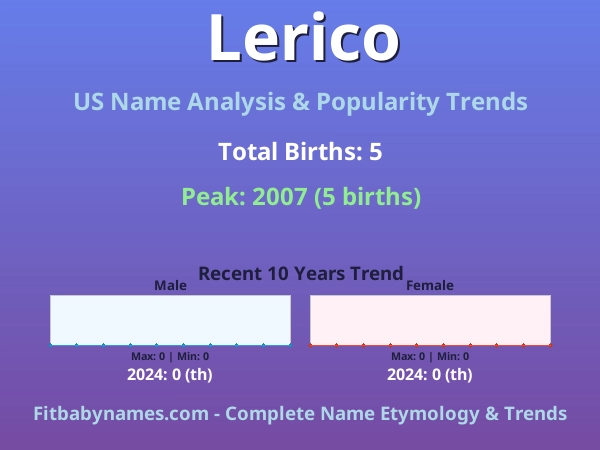 Infographic: Lerico name meaning, origin, and popularity trends in the United States (US baby name analysis chart)