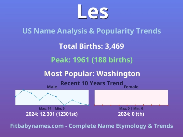Infographic: Les name meaning, origin, and popularity trends in the United States (US baby name analysis chart)
