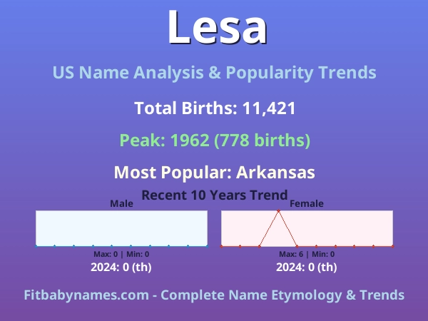 Infographic: Lesa name meaning, origin, and popularity trends in the United States (US baby name analysis chart)