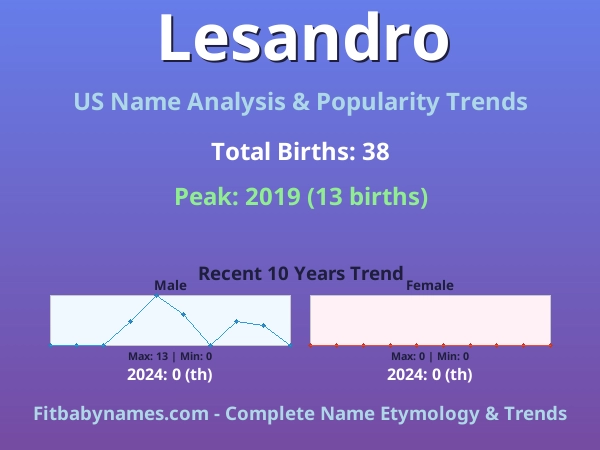 Infographic: Lesandro name meaning, origin, and popularity trends in the United States (US baby name analysis chart)