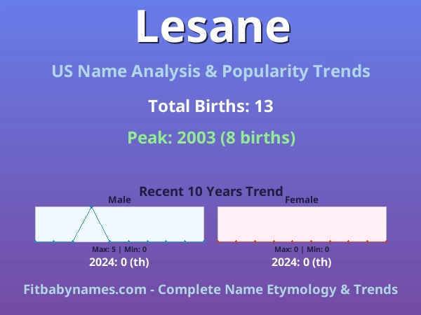 Infographic: Lesane name meaning, origin, and popularity trends in the United States (US baby name analysis chart)