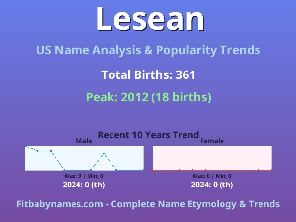 Infographic: Lesean name meaning, origin, and popularity trends in the United States (US baby name analysis chart)